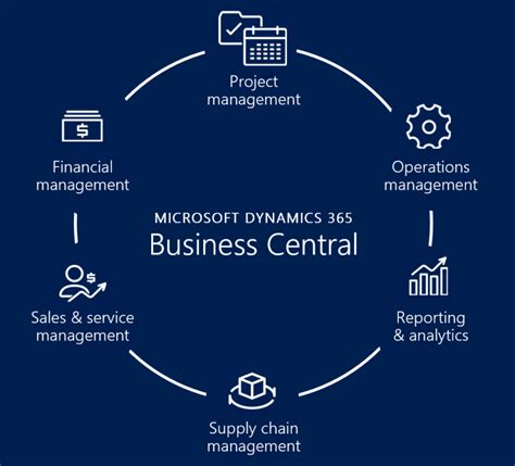 Microsoft Dynamics 365 Business Central And Its Benefits Seeromega