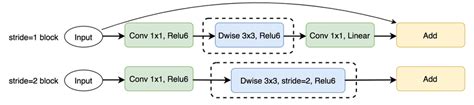 Illustration Of Mobilenet V2 Network Architecture Download