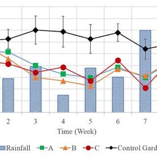 Mean Soil Nitrate Profile On Horizontal Direction At Cm Depth