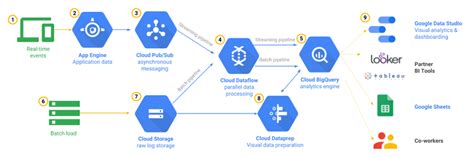 How To Load Import Or Ingest Data Into Bigquery For Analysis Google