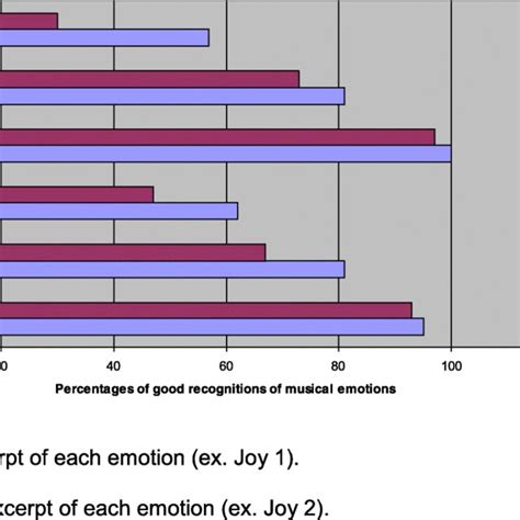 Percentages Of Good Recognition Of Musical Emotions In Music Excerpts