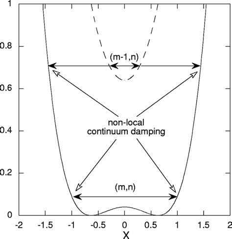 Radial Structure Of The Shear Alfv N Continuous Spectrum For The M N