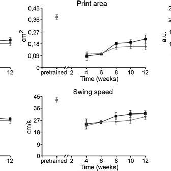 CatWalk Automated Gait Analysis Data 412 Weeks Postoperatively No