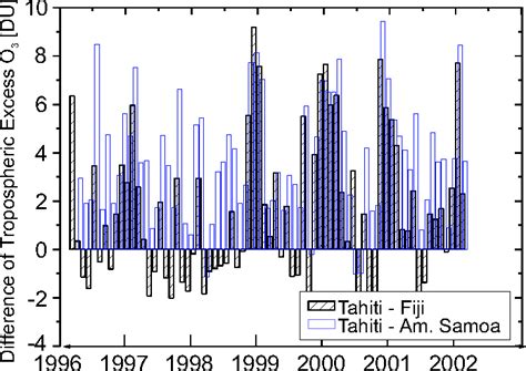 Figure From Influence Of Stratospheric Airmasses On Tropospheric