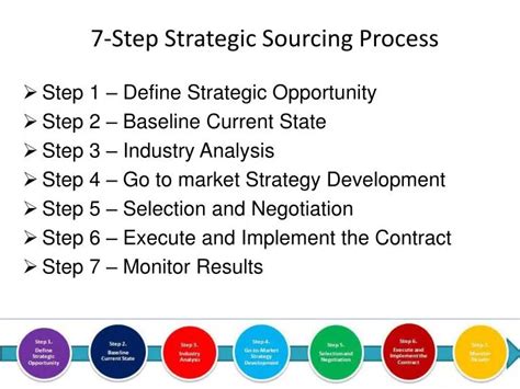 Ppt 7 Step Strategic Sourcing Process Powerpoint Presentation Id