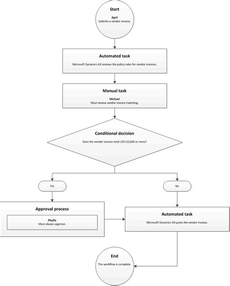 Set Up Vendor Invoice Workflows Microsoft Learn