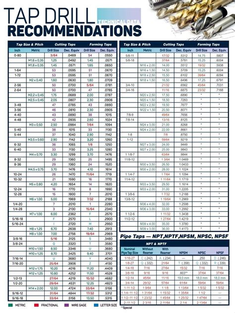 UNC UNF NPT NPTF NPSM ISO Tap Drill Sizes And Decimal Equivalents