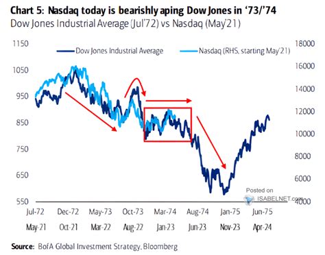 Performance Dow Jones Industrial Average Vs Nasdaq Isabelnet