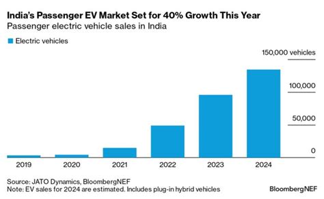 India And Energy Here S What To Watch In Bloombergnef