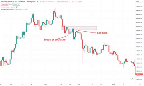 Ict Trading Strategy How To Master Inner Circle Trader • Fx Tech Lab