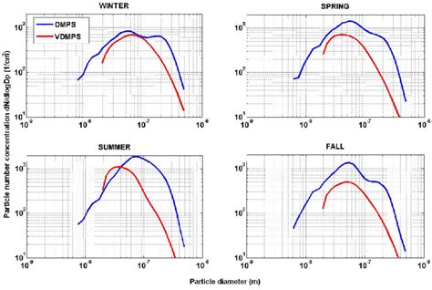 Median Particle Number Size Distributions From Dmps And Vdmps At