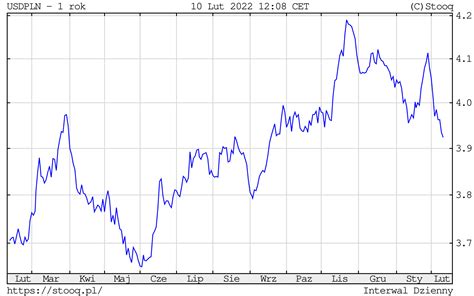 Kursy Walut 10 02 2022 Dolar USD PLN Traci W Czwartek Ponad 1 Grosz