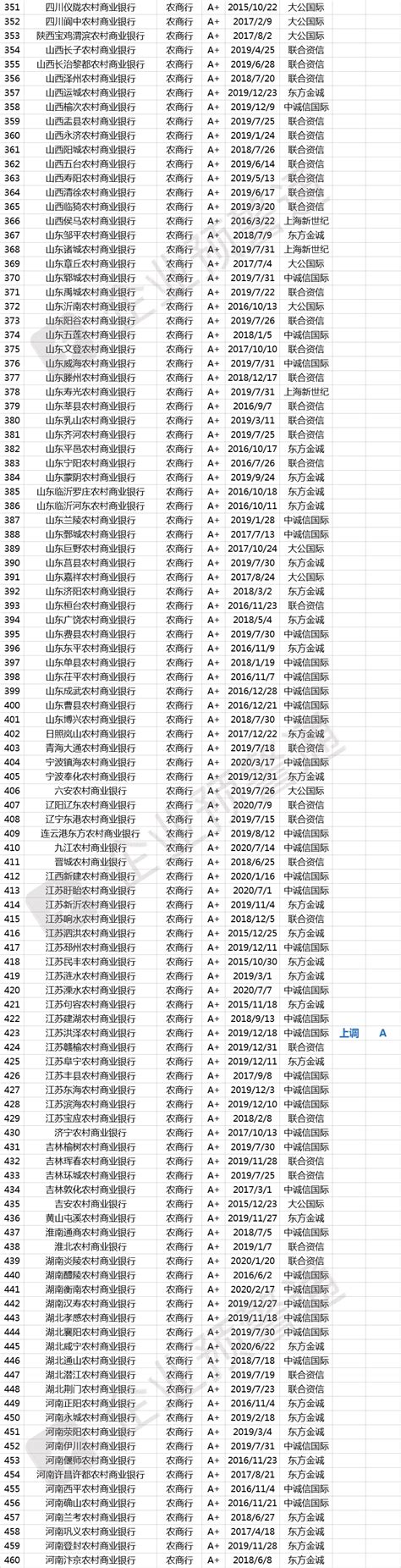 最新！823家商业银行信用评级名单！25家今年已调整银行信息贸易金融网