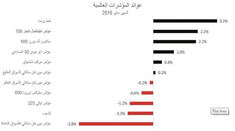 الوطني للاستثمار بورصة الكويت خامس الأسوأ