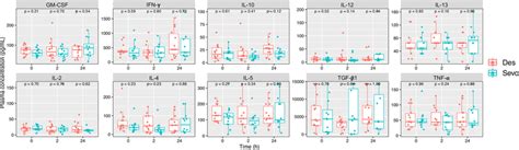 Plasma Cytokines Were Measured By Multiplex Cytokine Immunoassay Box