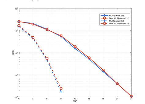 Performance Comparison For An 2 2 And 8 8 Configuration At M QSM