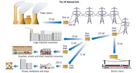 The National Grid Miss Wise S Physics Site