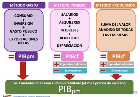 Que Es El Pib Real Y Como Se Calcula Image To U