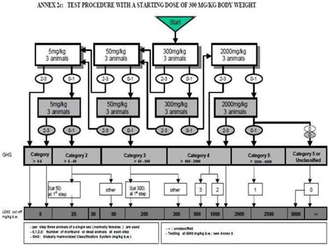 Acute Oral Toxicity Acute Class Method