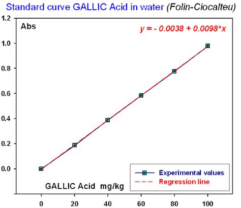 The Standard Curve For The Gallic Acid Standard Rsqr 0 9999 Download Scientific Diagram