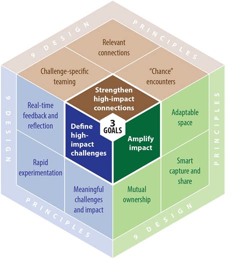 Work Environment Redesign Deloitte Insights