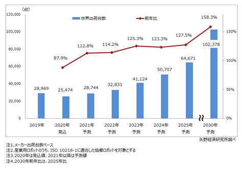 矢野経済研究所、「協働ロボット世界市場」の調査結果を発表 Digital Shift Times（デジタル シフト タイムズ） その変革に