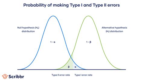 Type I And Type Ii Errors Differences Examples Visualizations