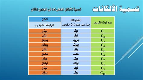 تسمية المركبات العضوية