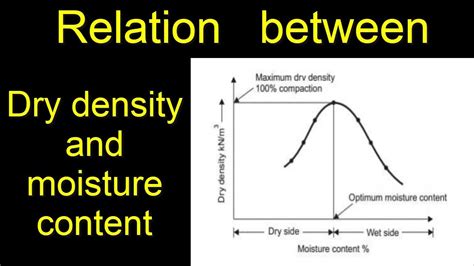 Relation Between Dry Density And Water Content Soil Mechanics YouTube