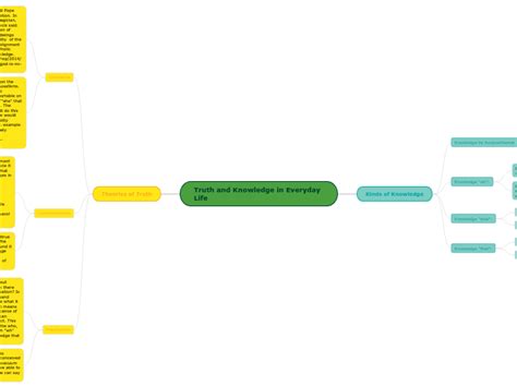 Truth And Knowledge In Everyday Life Mind Map