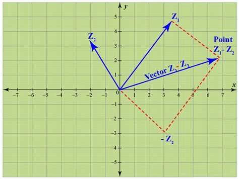 Subtraction Of Complex Numbers Concepts Solved Examples Cuemath