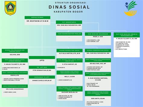 STRUKTUR ORGANISASI 5 DINAS SOSIAL Kabupaten Bogor