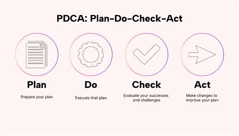 What Is Pdca How To Use Plan Do Check Act In 2024 Motion Motion