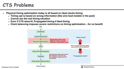 Synopsys Fusion Compiler Comprehensive Rtl To Gdsii Implementation