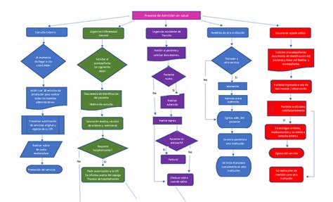 Flujograma admision Documento de identificación del paciente Motivo