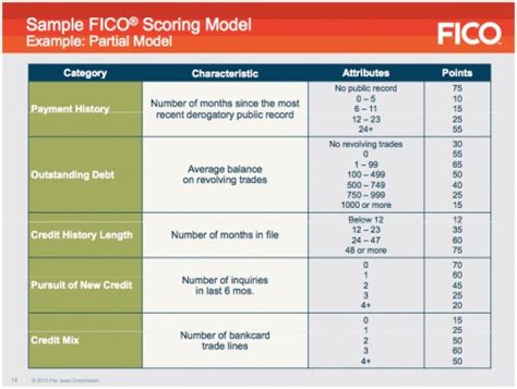 Why Your Credit Score Dropped: 13 Common Reasons A FICO Score Declines ...