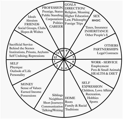 My 7th House of Marriage is Empty | THE 7TH HOUSE IN ASTROLOGY ...