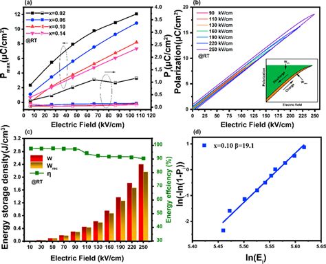 A Variation Of Pmax And Pr As A Function Of Electric Field For