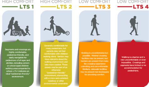 Level Of Traffic Stress For Pedestrians Source City Of Boulder