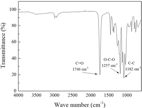 Figure From Poly L Co D L Lactic Acid Co Trimethylene Carbonate D