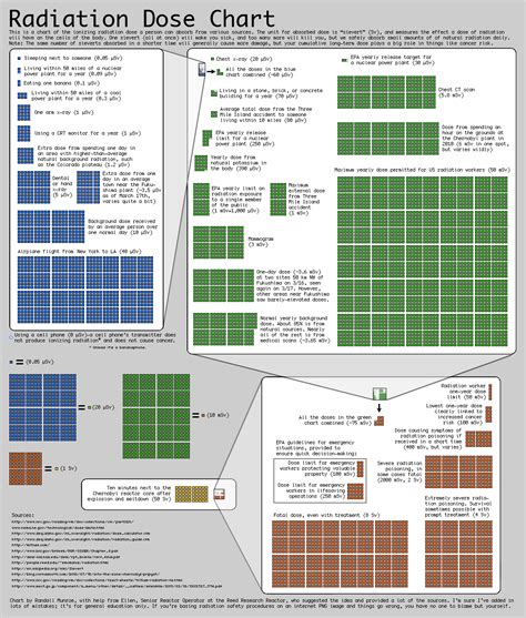 The Cry Baby Blog: Very clear chart shows radiation exposure levels in ...