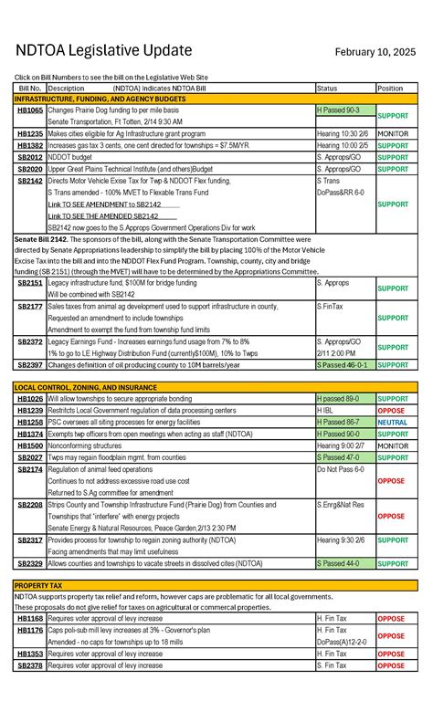 North Dakota Township Officers Association - 2025 Legislative Updates