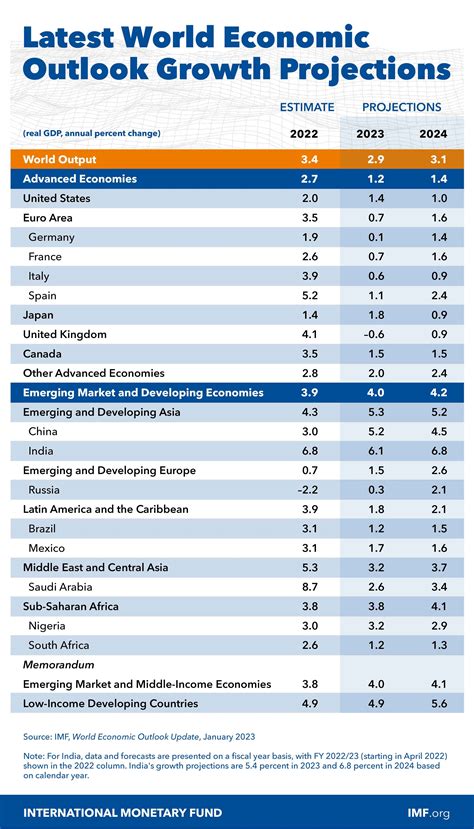 IMF Downgrades Pakistans GDP Growth Rate To 2