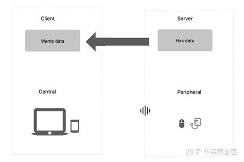 低功耗蓝牙工具app开发实战 知乎