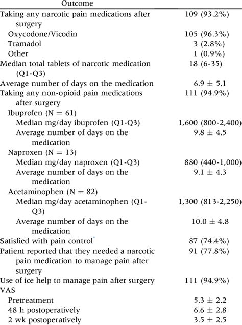 Primary Postoperative Outcomes Download Scientific Diagram