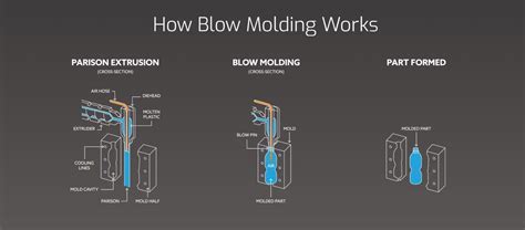 Todo Lo Que Necesita Saber Sobre El Moldeo Por Estirado Soplado Y Sus