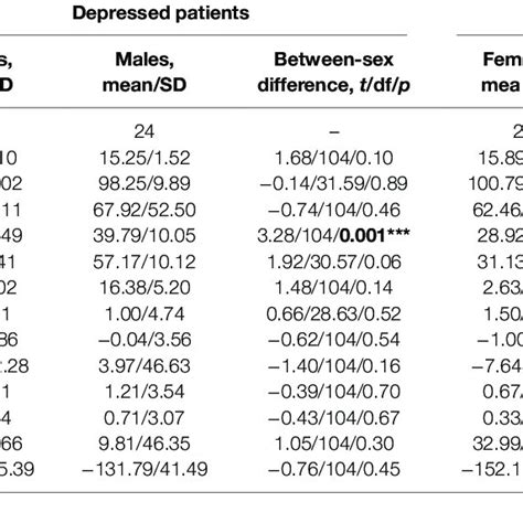 Between Sex Differences In Demographic And Baseline Characteristics Download Table