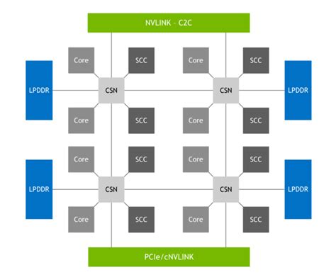 NVIDIA Grace Hopper Superchip Architecture In Depth NVIDIA Technical Blog