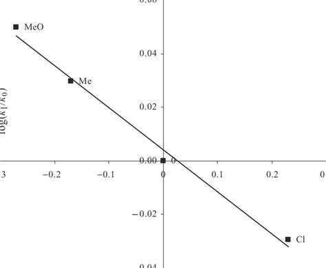 The Plot Of Log K 1 Vs Hammett σ Values For The Acid Catalyzed