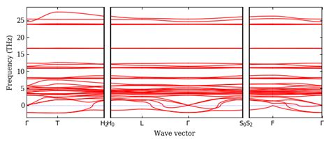 Ab Initio Phonon Calculation For K2srbe2f8 R 3m 166 Materials Id